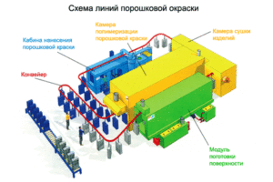 Особенности технологии нанесения порошковой краски и полимеризация