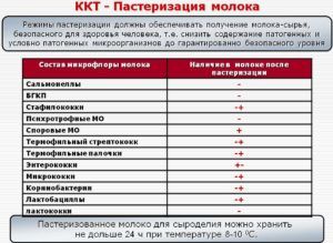 Пастеризация молока