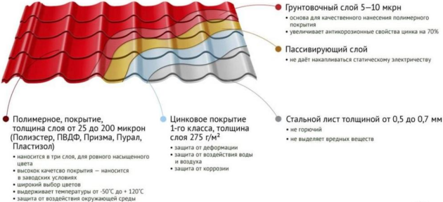 Покрытие металлочерепицы
