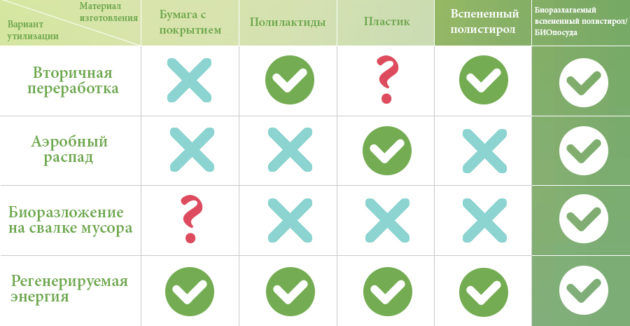 Преимущества био-посуды