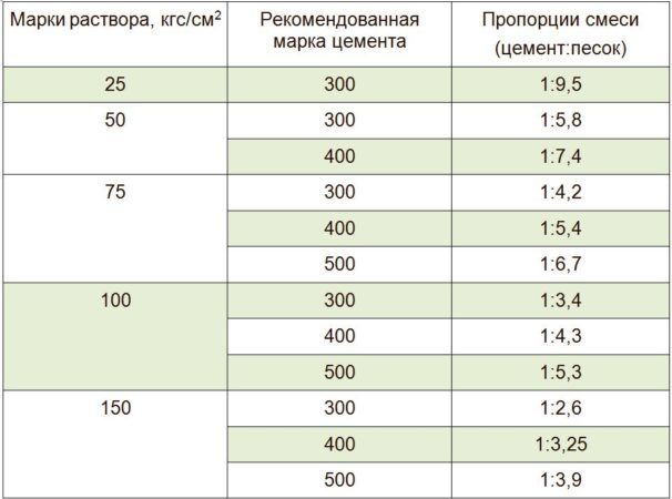 Пропорции цементно-песчаного раствора