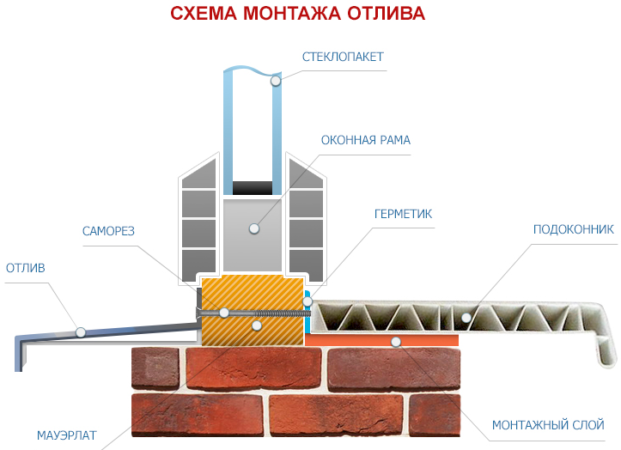 Схема монтажа отлива