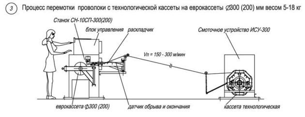 Схема рядовой намотки проволоки