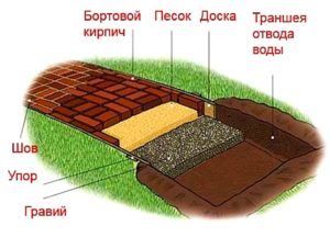 Схема укладки дорожки