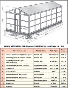 Строительство деревянной теплицы под поликарбонат