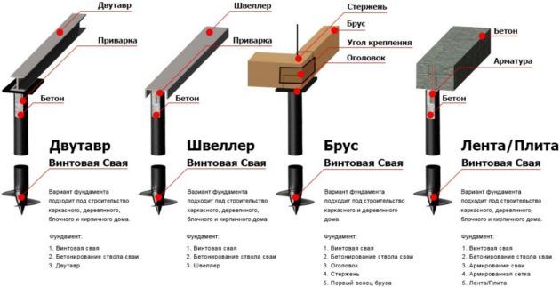 Свайно винтовой фундамент