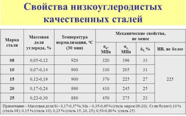Свойства низкоуглеродистых качественных сталей