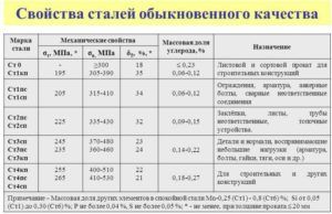 Свойства сталей обыкновенного качества