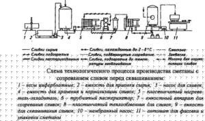 Технология производства сметаны