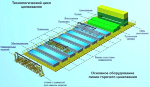 Технология цинкования