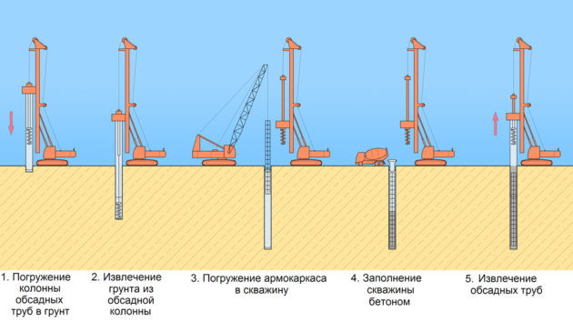 Технология возведения буронабивной сваи
