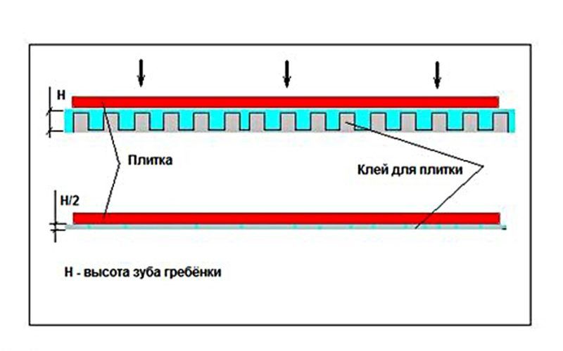 Толщина плиточного клея