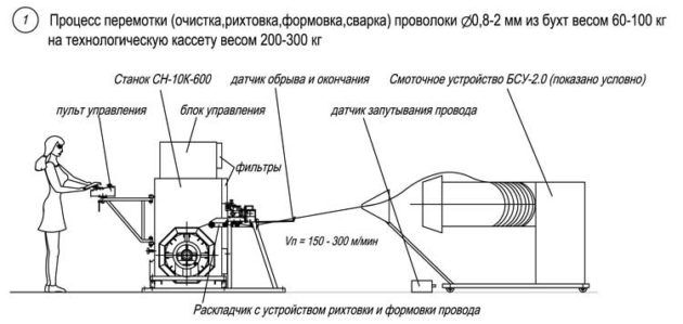 Укладка и намотка проволоки