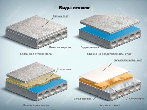 Виды стяжек 