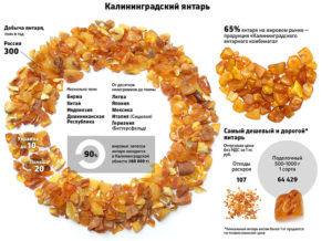 Янтарь на территории России