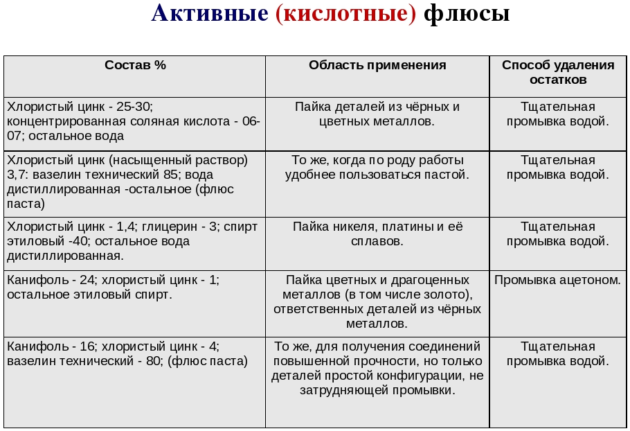 Активные (кислотные) флюсы
