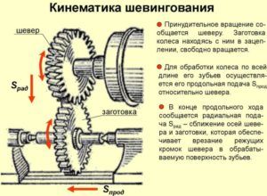 Кинематика шевингования