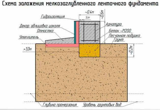 Ленточный фундамент
