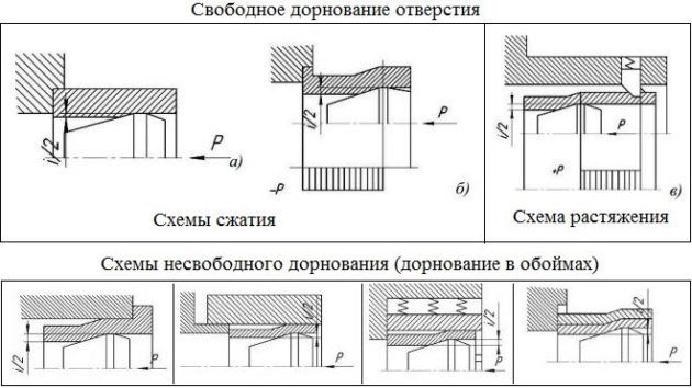 Несвободное и свободное дорнирование