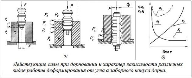 Параметры дорнования