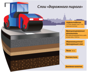 Пирог укладки асфальта