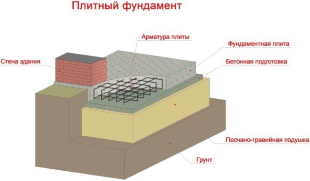 Плитный фундамент