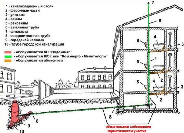 Правила пользования канализацией