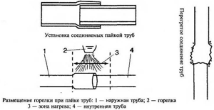 Правильное расположение горелки при пайке медных труб своими руками