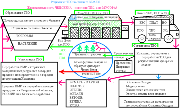 Рециклинг ТБО