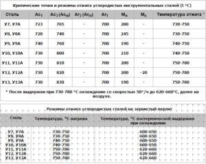 Режимы отжига углеродистых сталей