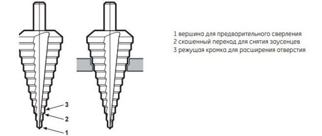 Режущая кромка ступенчатого сверла