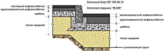 Схема правильной укладки асфальта