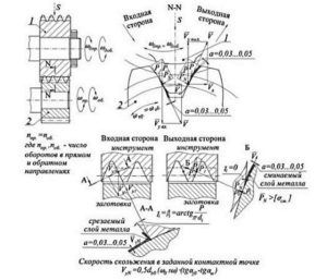 Схема шевингования