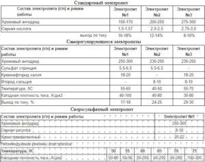 Составы различных электролитов для хромирования