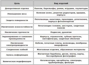 Цели металлизации пластмасс