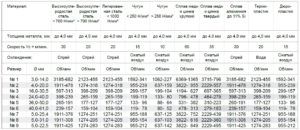 Таблица конусных сверл