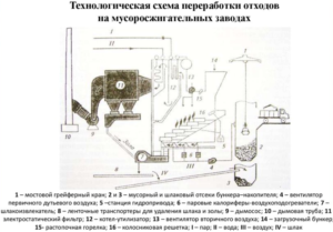 Технологическая схема переработки отходов на мусоросжигательных заводах