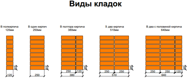 Виды кладок из кирпича