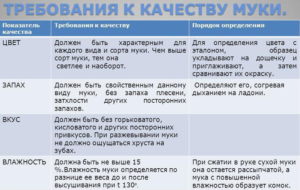 Виды муки