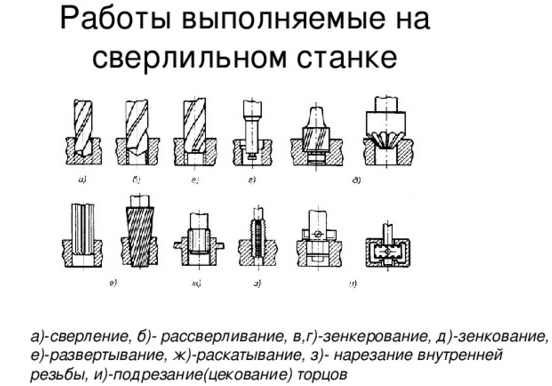 Работы выполняемые на сверлильном станке