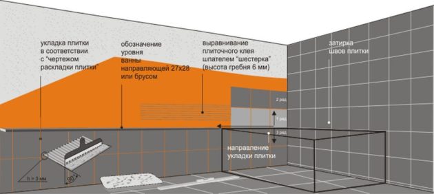Укладка плитки на стены