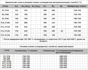 Как провести закалку инструментов из стали