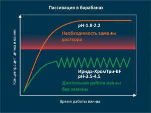 Пассивация в барабанах
