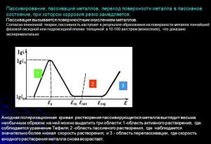 Пассивирование металлов