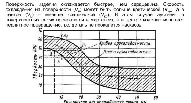 Скорость охлаждения
