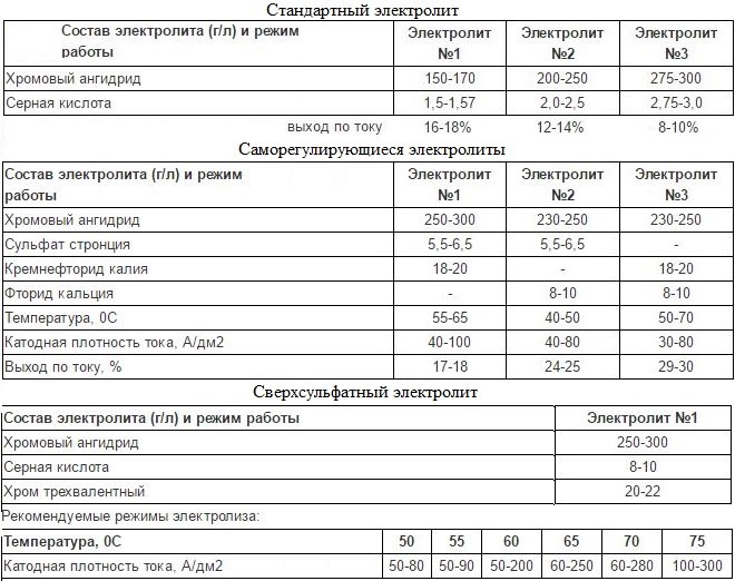 Составы различных электролитов для хромирования