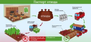 Цикличность вывоза отходов