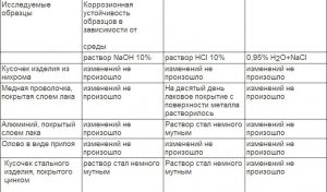 Таблица устойчивости металлов в разных средах