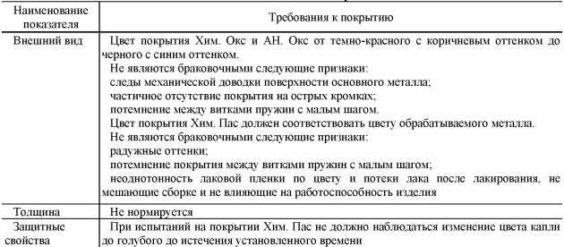 Требования к химическому покрытию