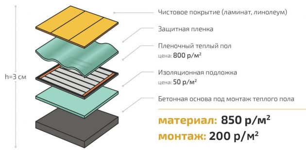 Линолеум на электрический теплый пол